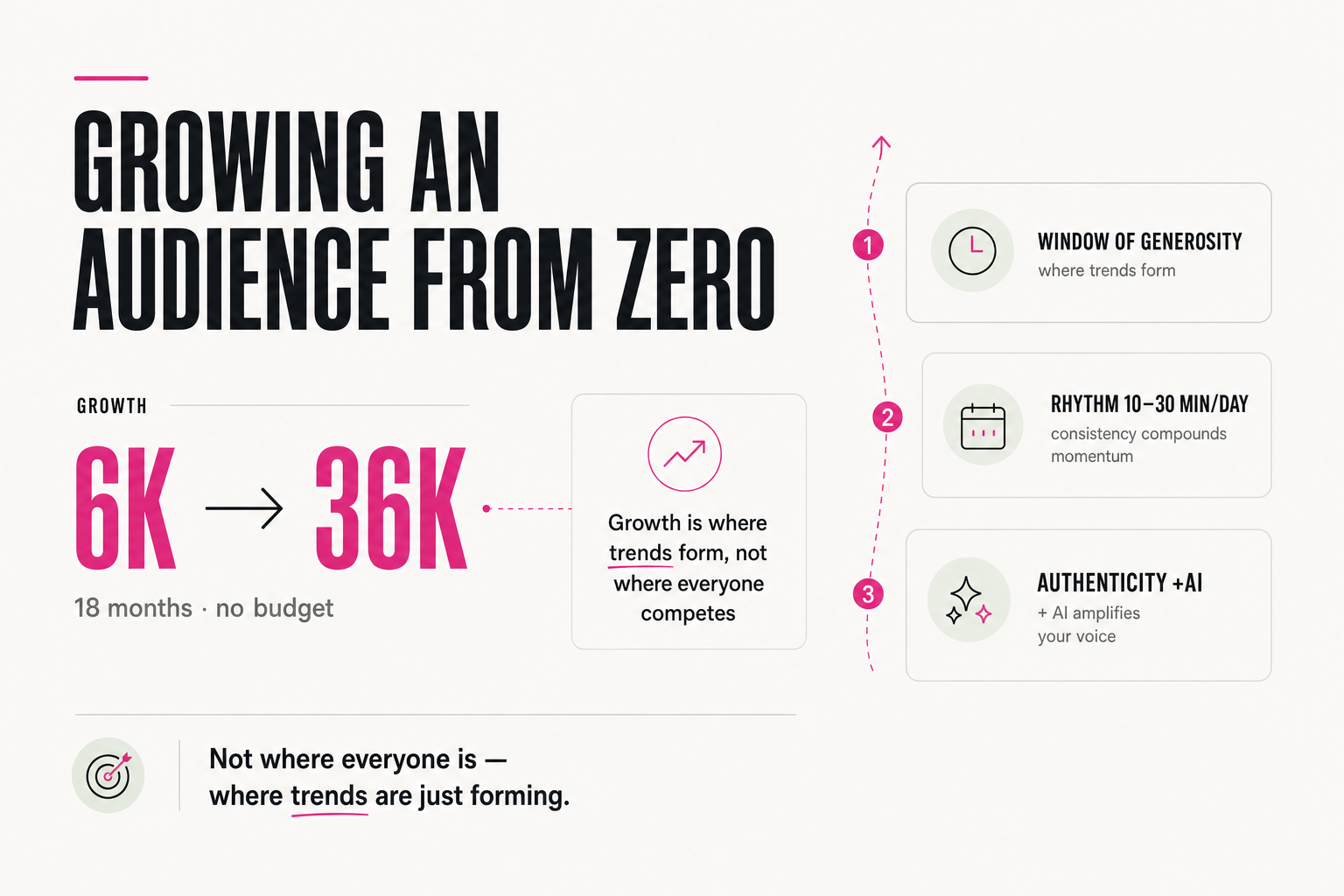How to grow an audience from zero: I went from 6k to 36k with no budget