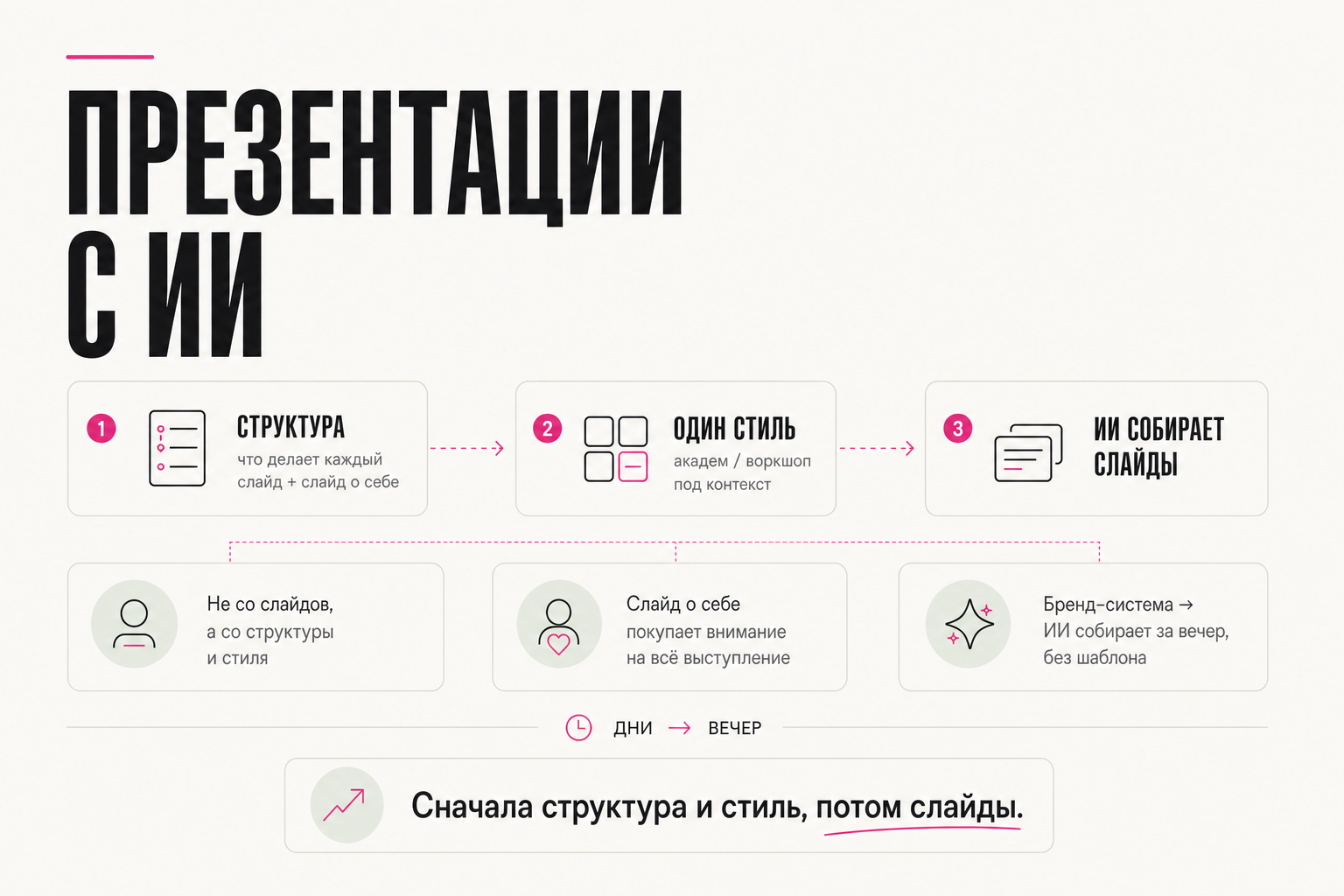 Презентации с ИИ: от структуры и стиля до слайдов за вечер