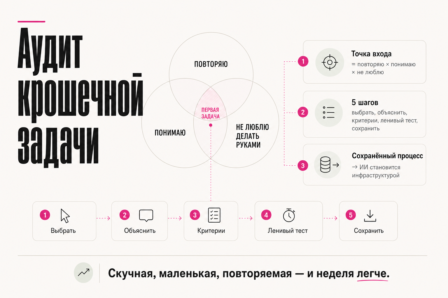 Ваш первый ИИ-воркфлоу должен быть скучным. Метод «Аудит крошечной задачи»