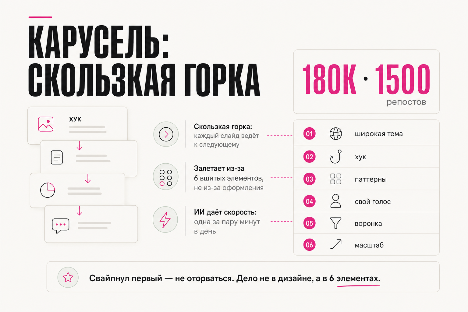 Карусели с ИИ за 10 минут: почему одни листают до конца, а другие нет