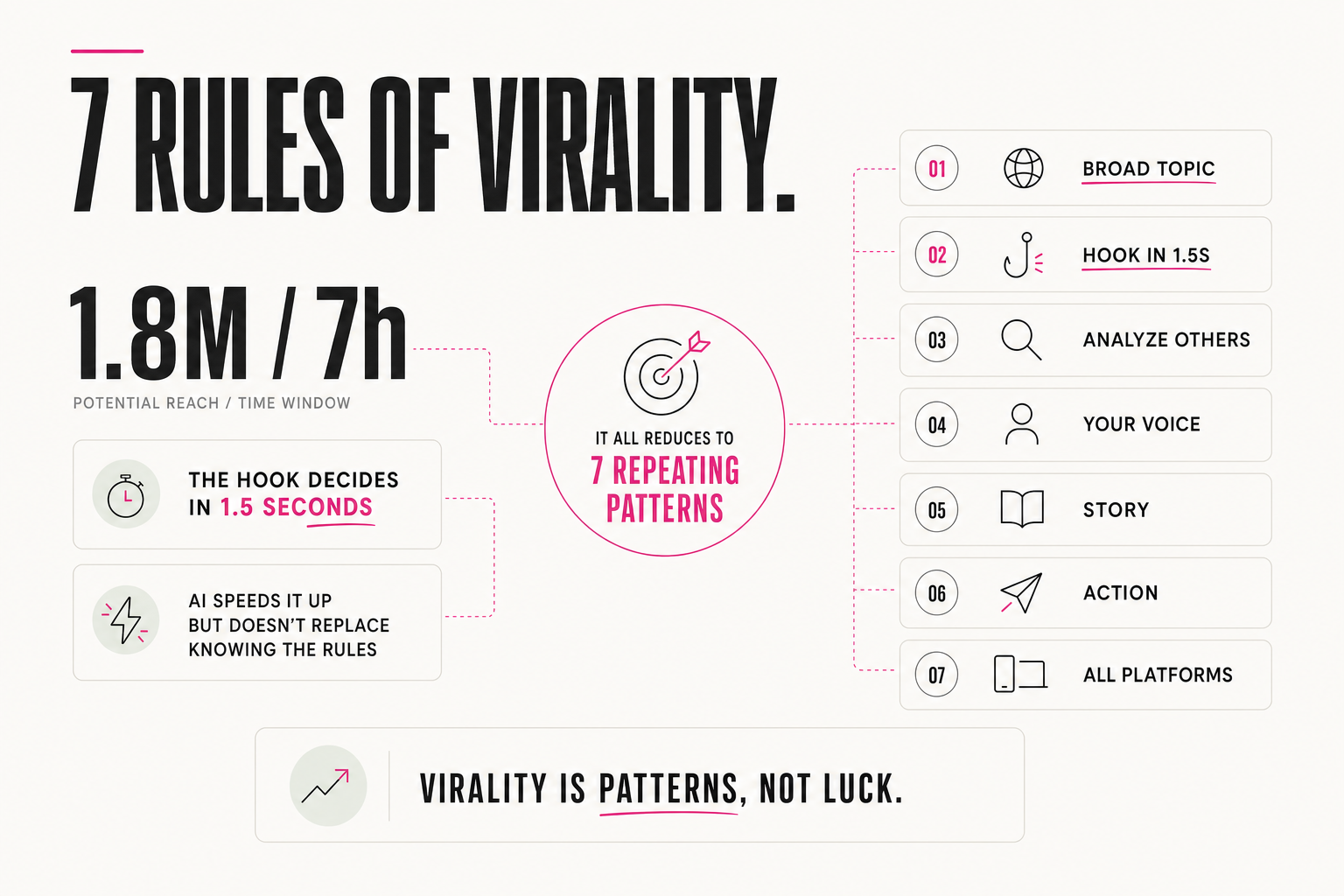 Why one post got 18M views in 7 hours — and where AI fits in