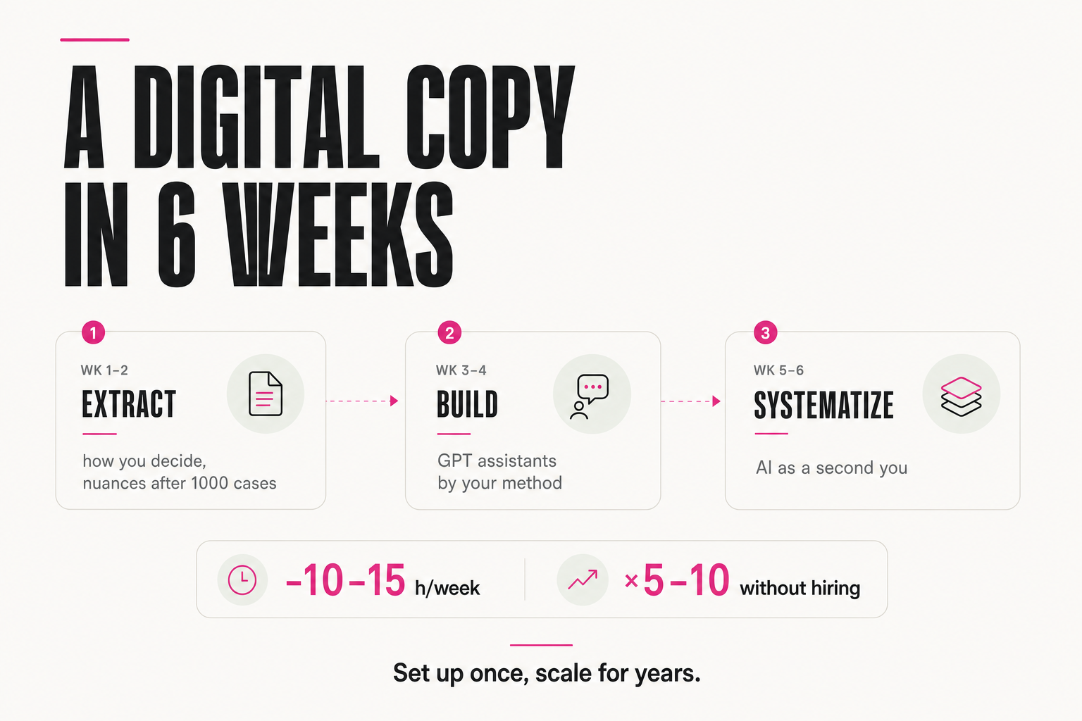 A digital copy of you in 6 weeks: not "AI does tasks" but scaling you