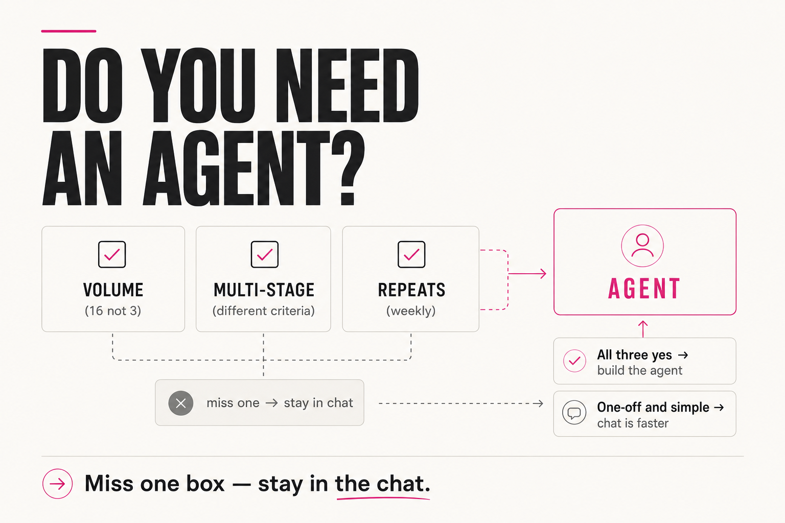 When you need an agent: the check