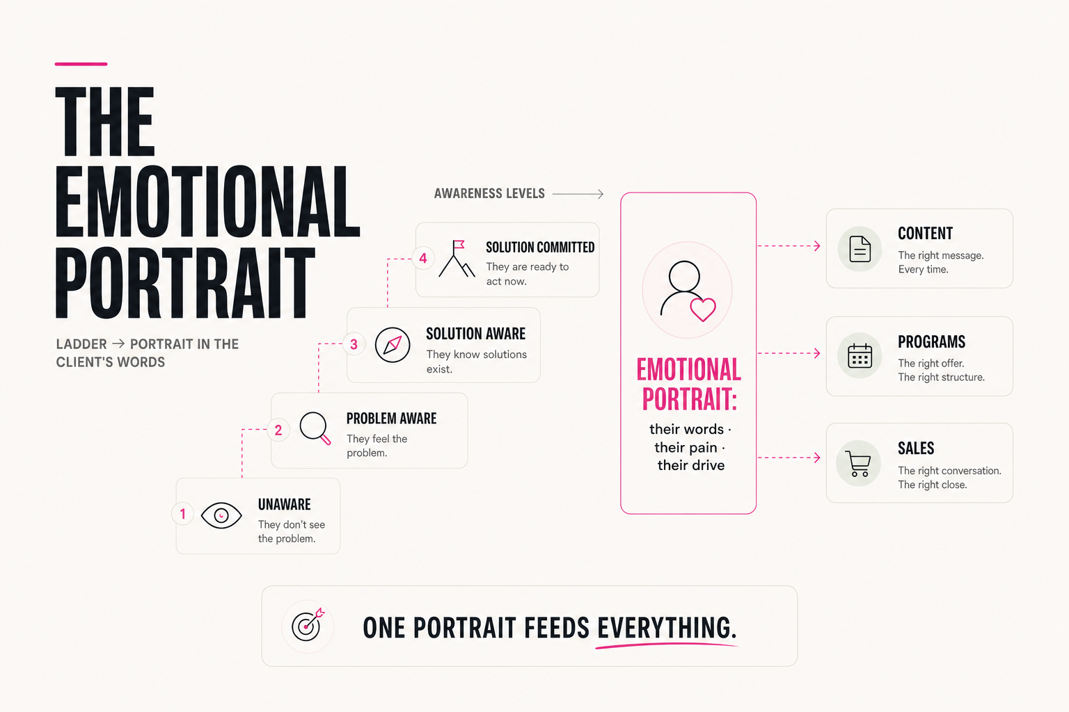 Awareness ladder to emotional portrait