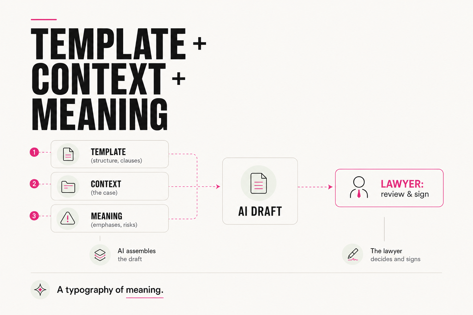 Template plus context plus meaning pipeline