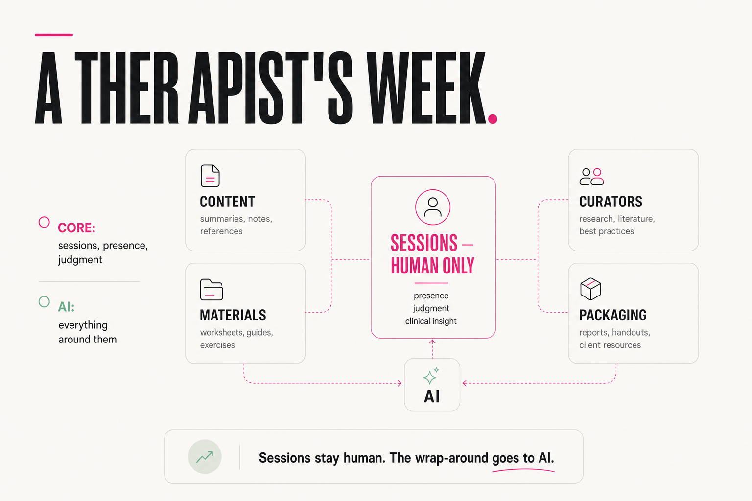 A therapist's week: what stays human, what goes to AI