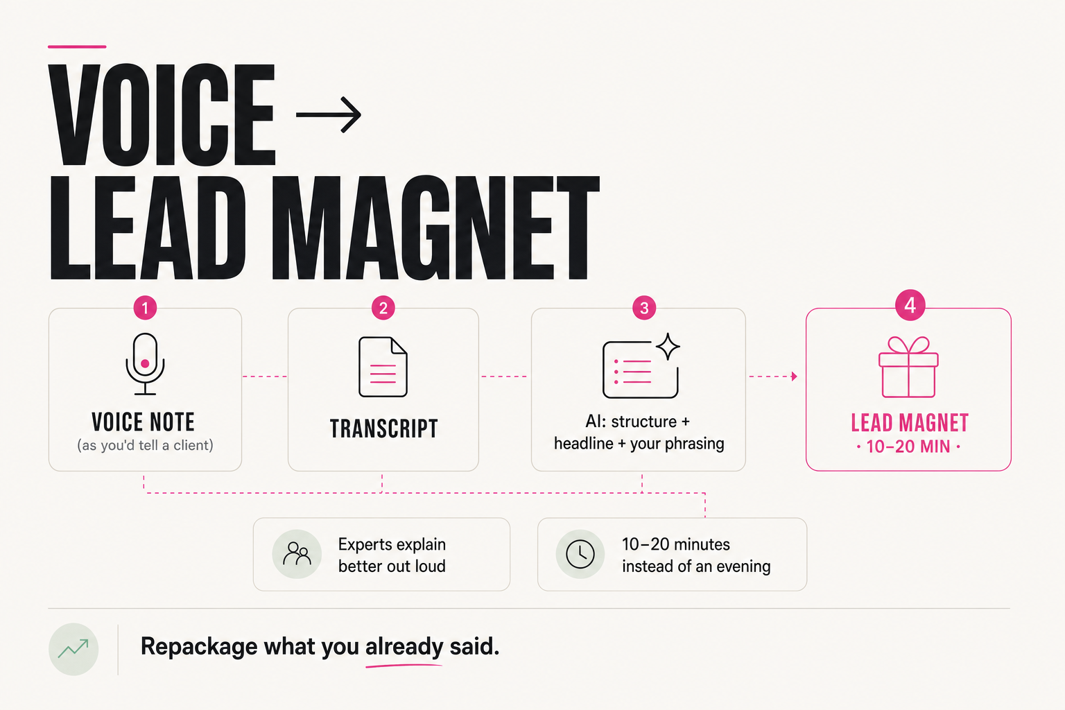 Voice note to lead magnet flow
