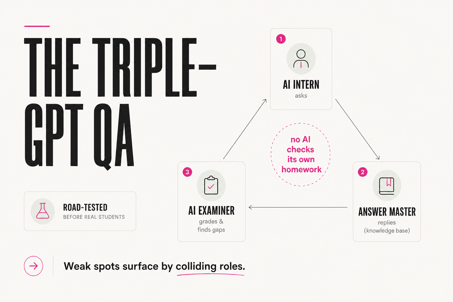 The triple-GPT QA system