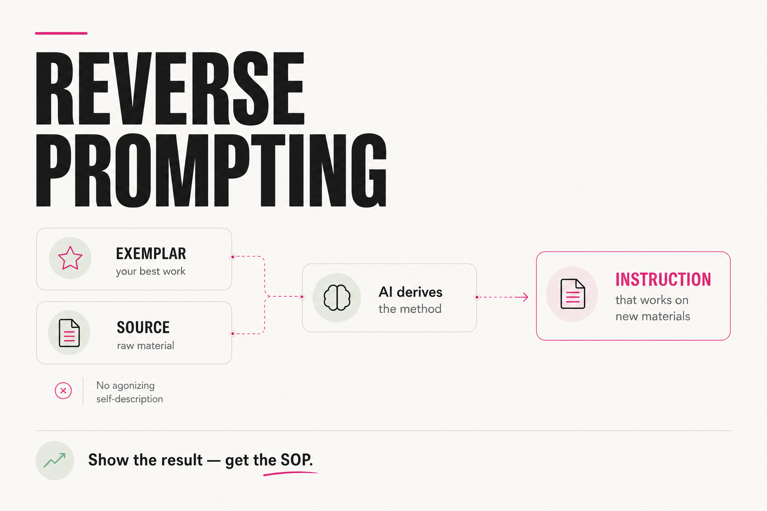 Reverse prompting flow