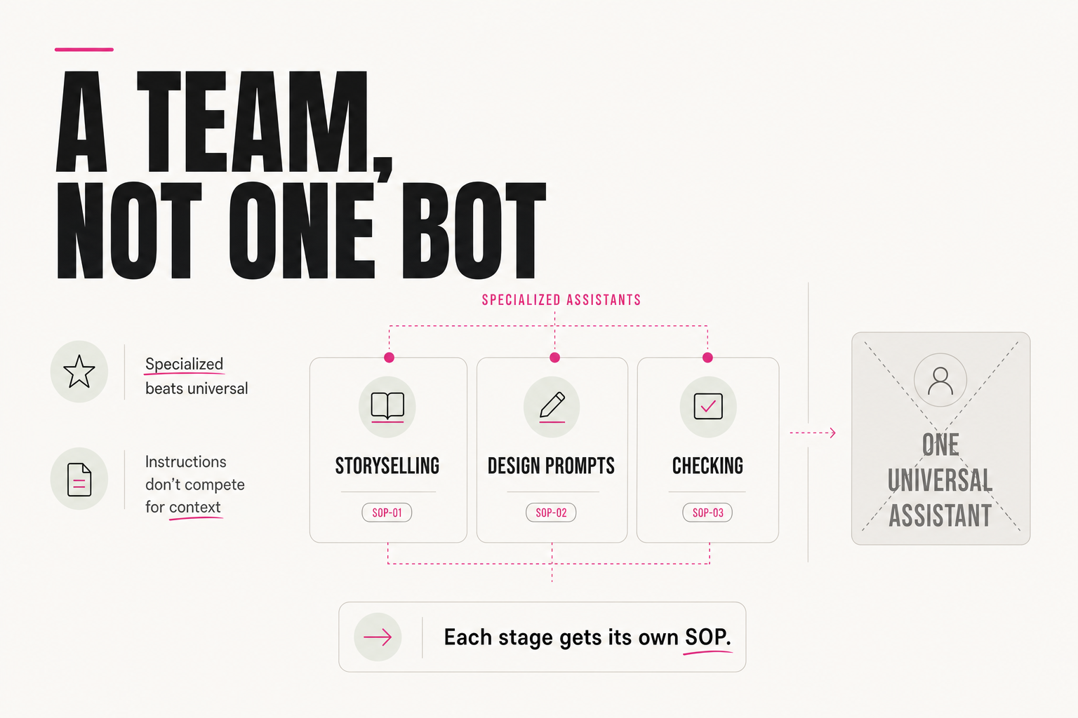 A methodologist's team of specialized assistants