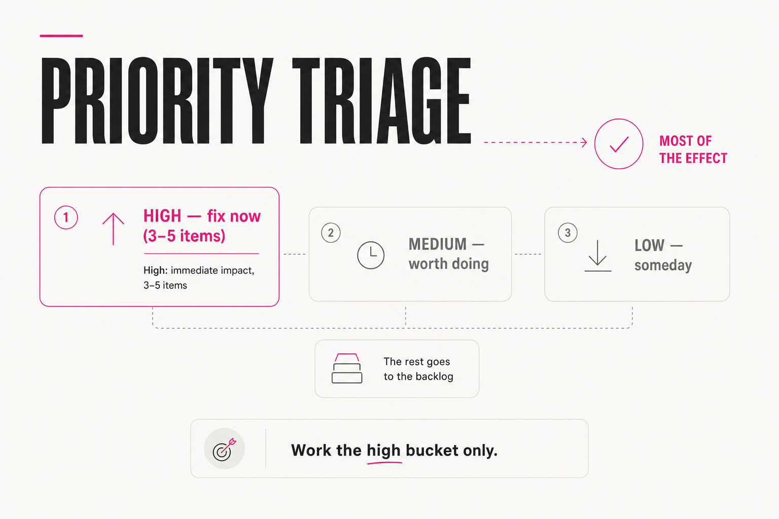 Priority triage: high, medium, low