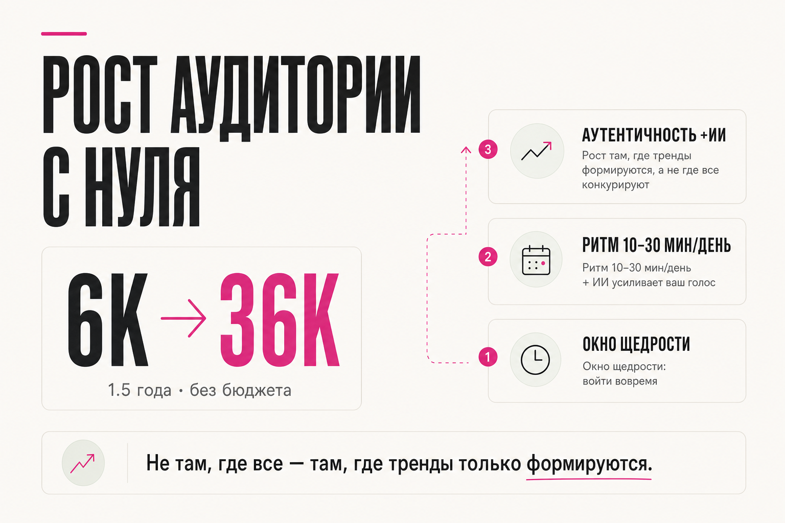 Рост аудитории с нуля
