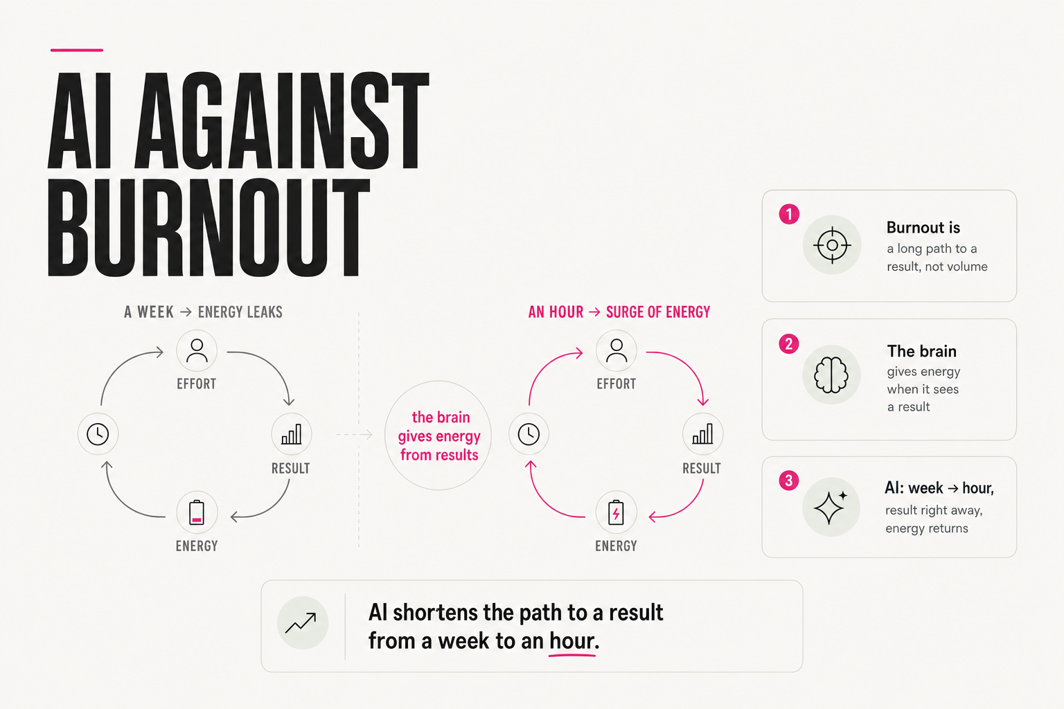 AI against burnout: the result loop