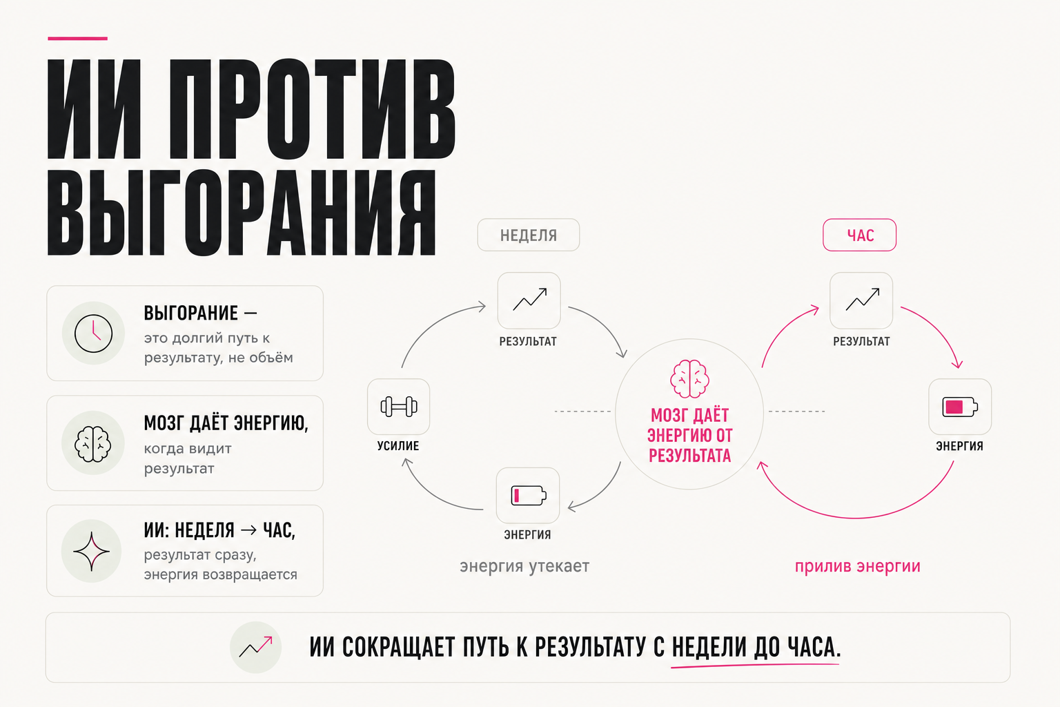 ИИ против выгорания: цикл результата