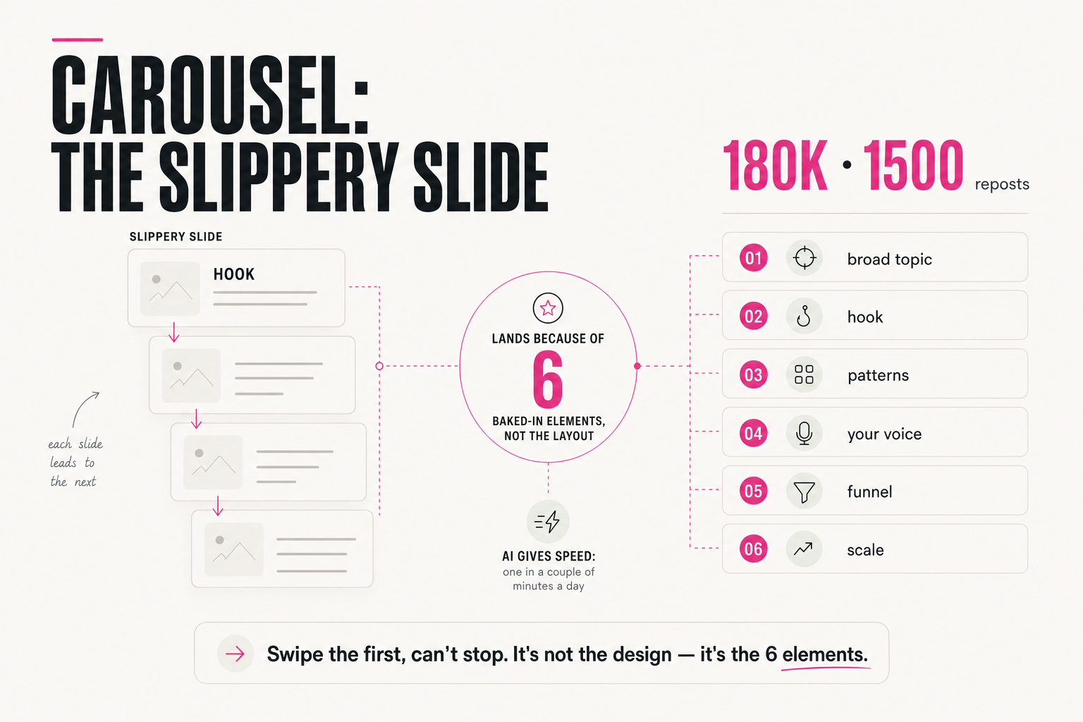 Carousel with AI: slippery slide and 6 elements