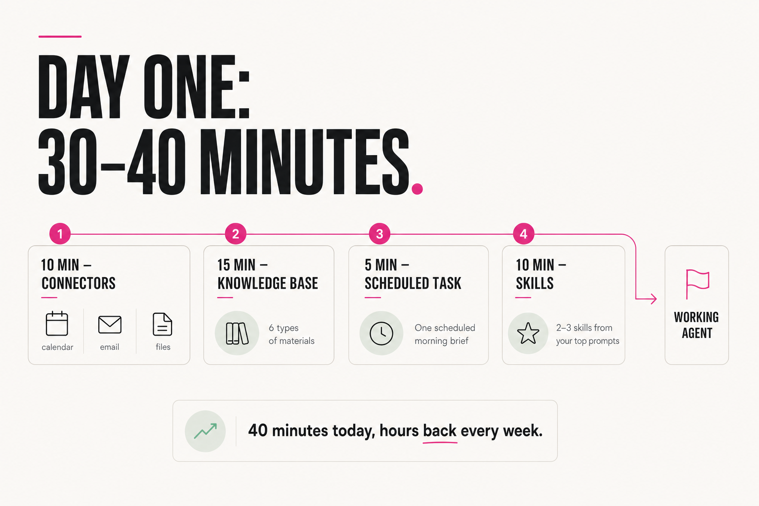 Day-one setup timeline: 30–40 minutes across four steps