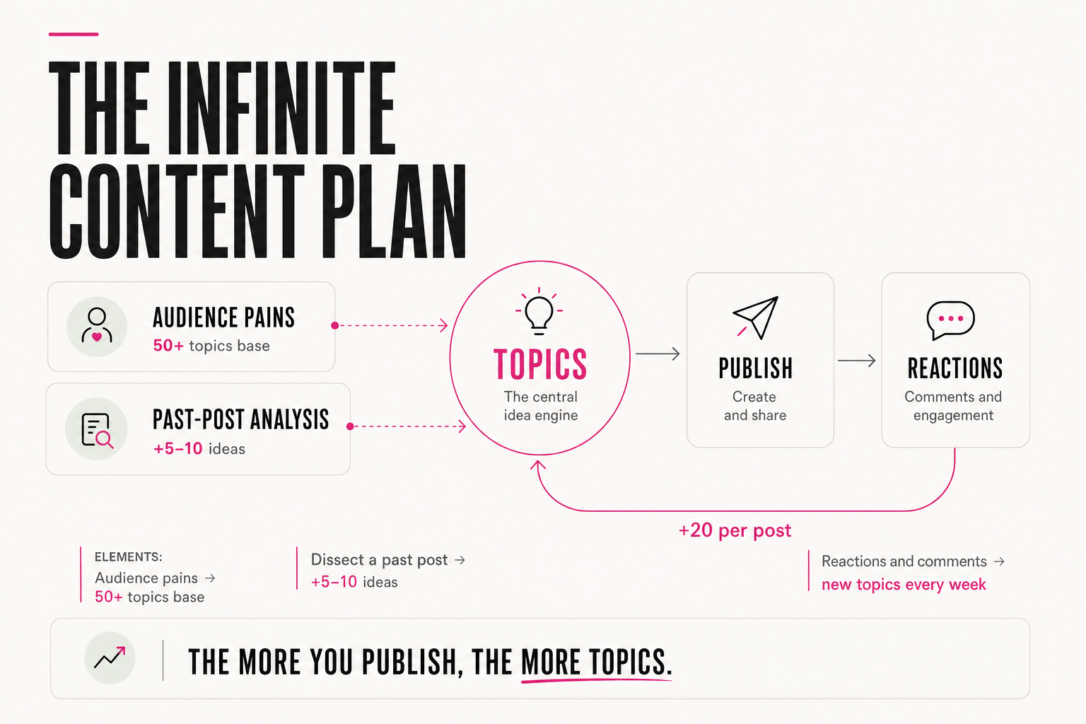 The infinite content plan
