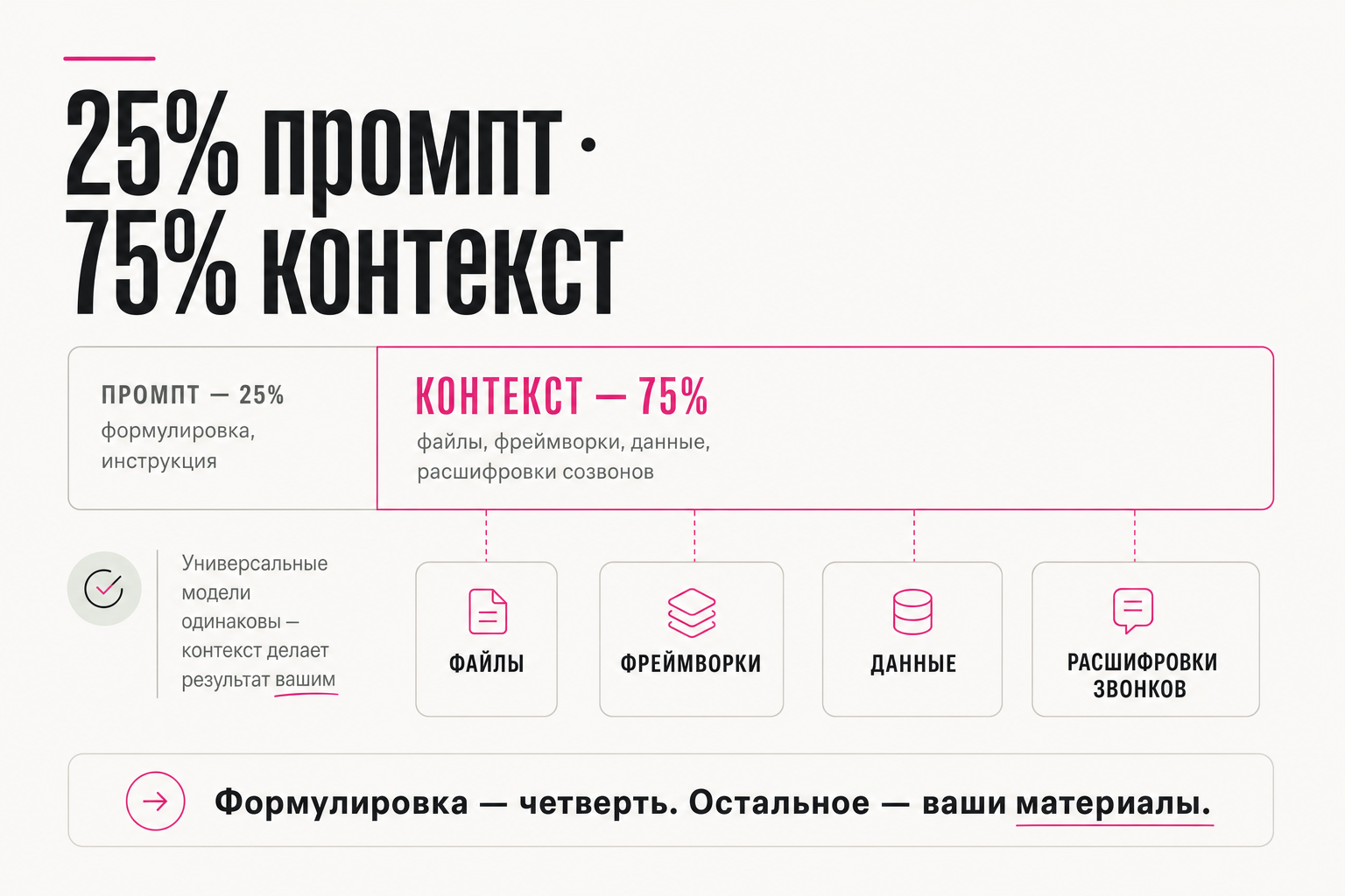 25% промпт · 75% контекст