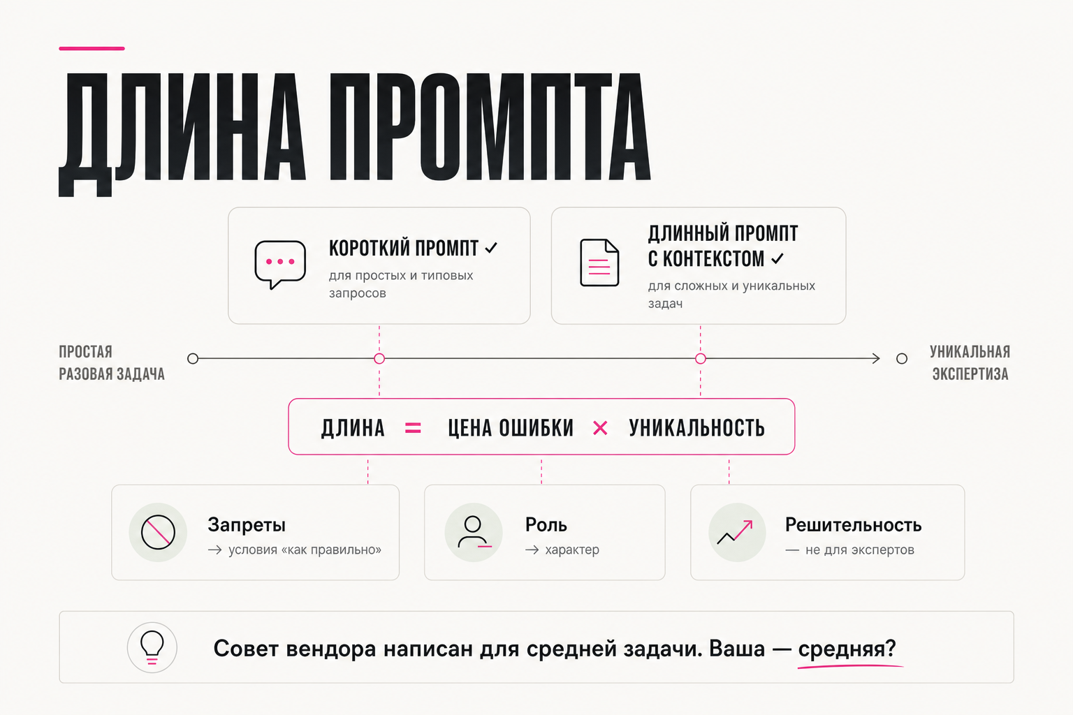 Короткий промпт для простых задач, длинный с контекстом — для экспертизы