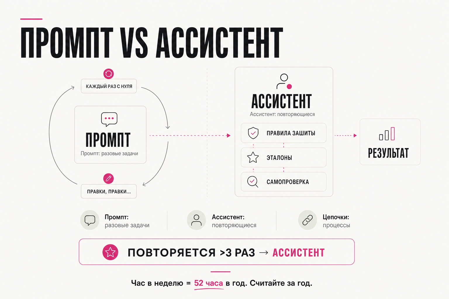 Промпт каждый раз с нуля vs ассистент с зашитыми правилами
