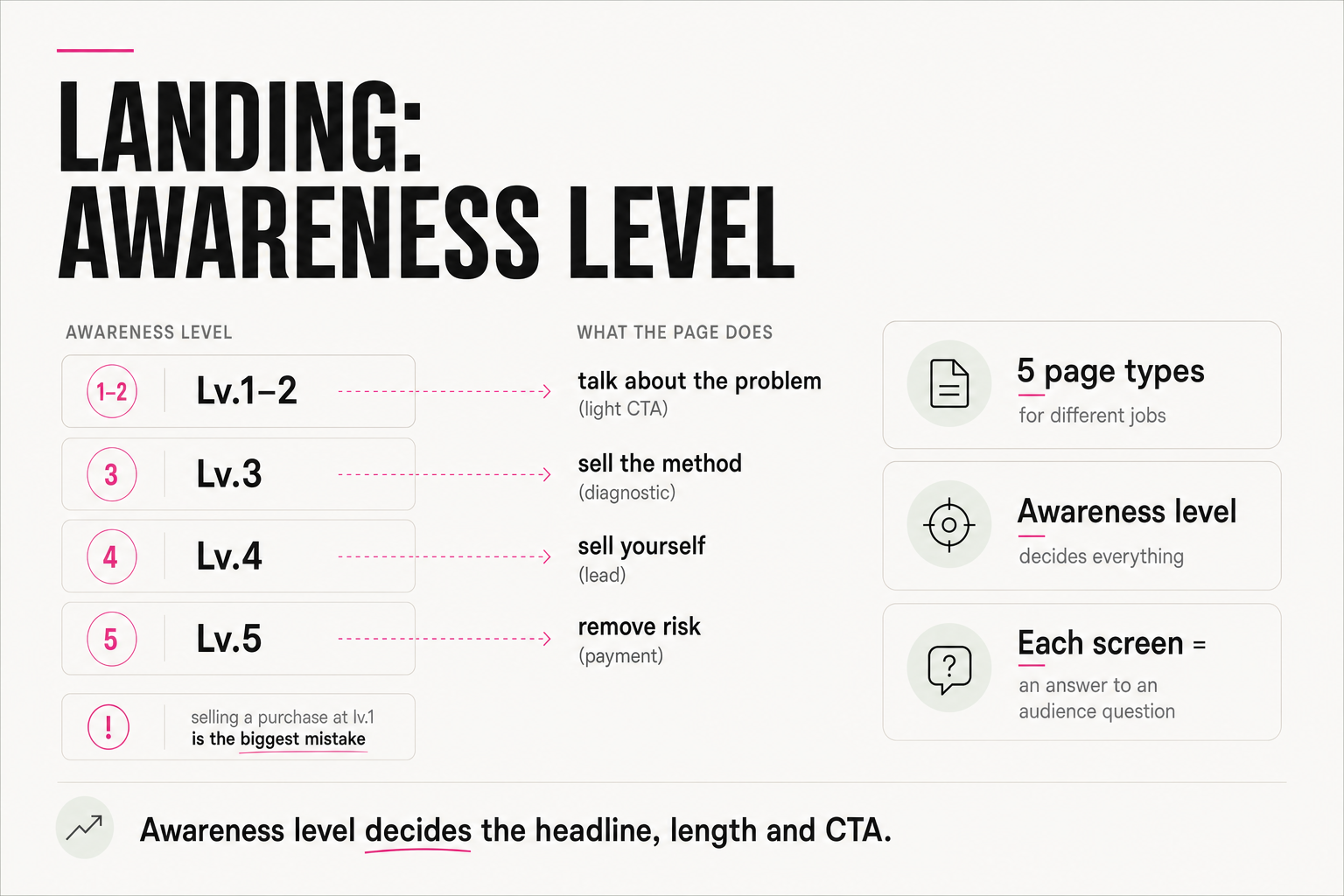 A converting landing page: awareness level