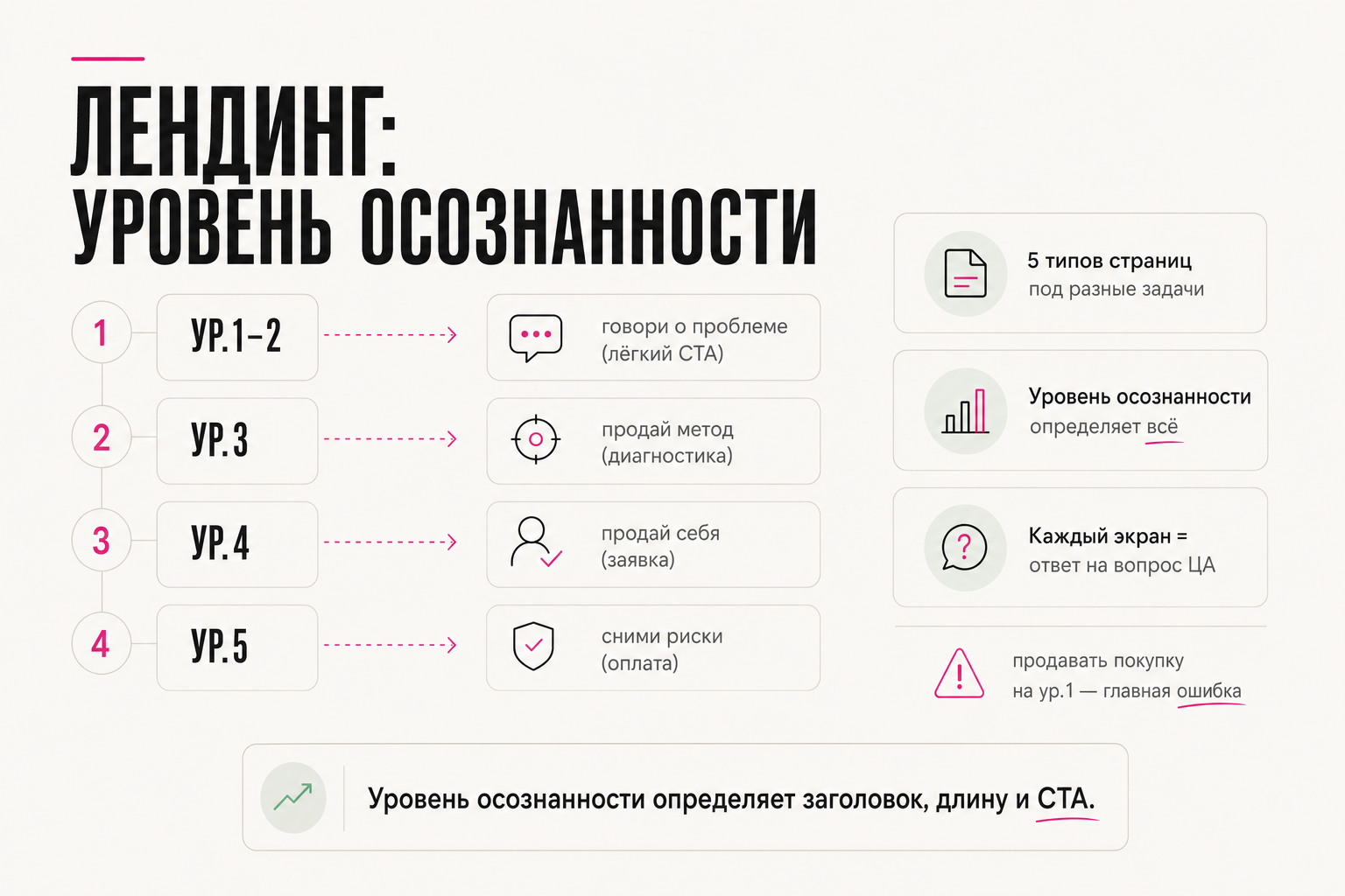 Конверсионный лендинг: уровень осознанности