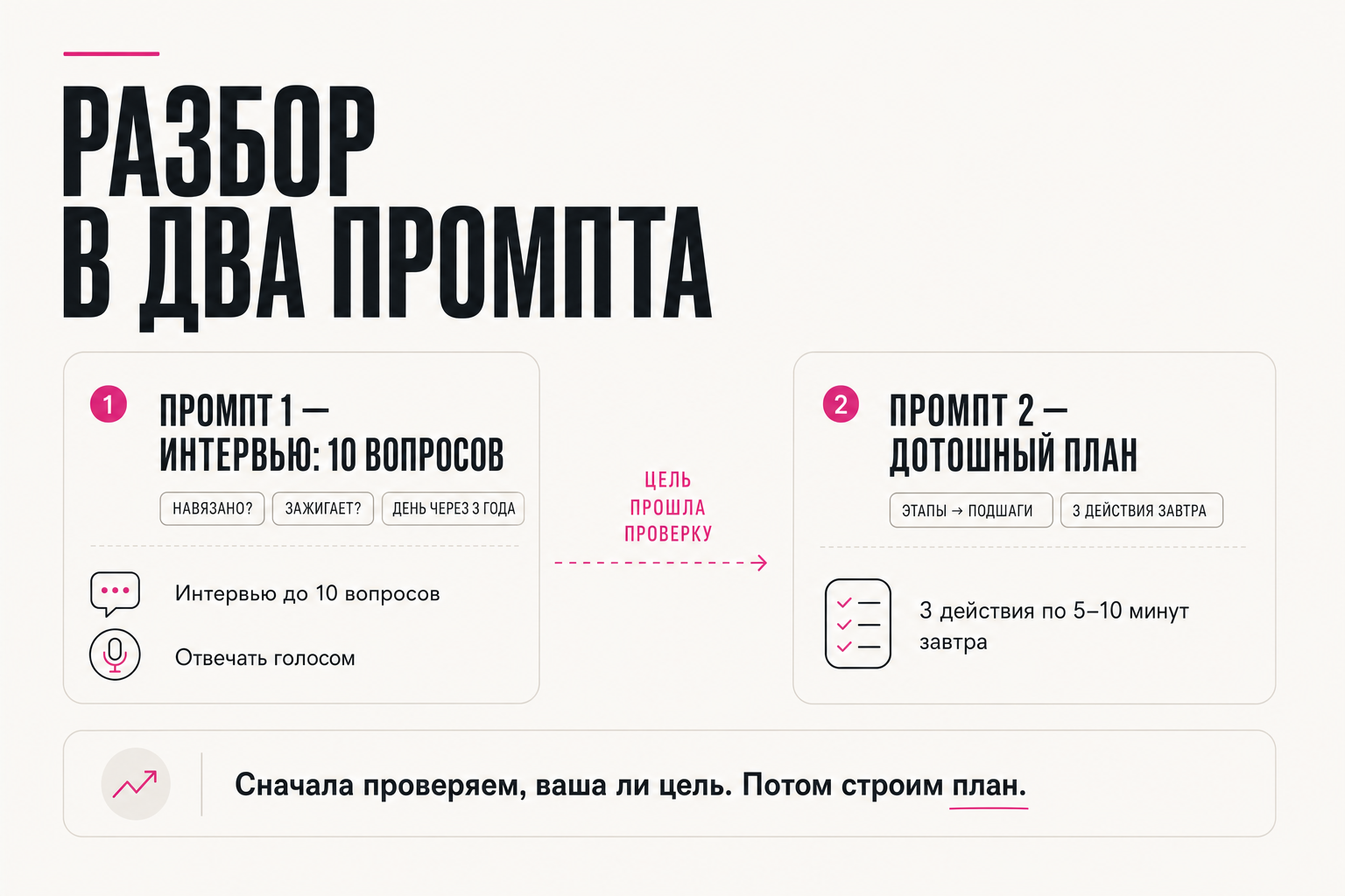 Промпт-интервью проверяет цель, промпт-план строит шаги и «3 действия завтра»