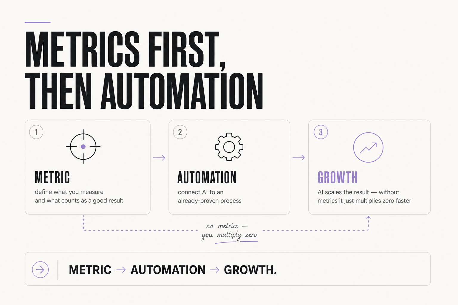 Metrics first, then automation