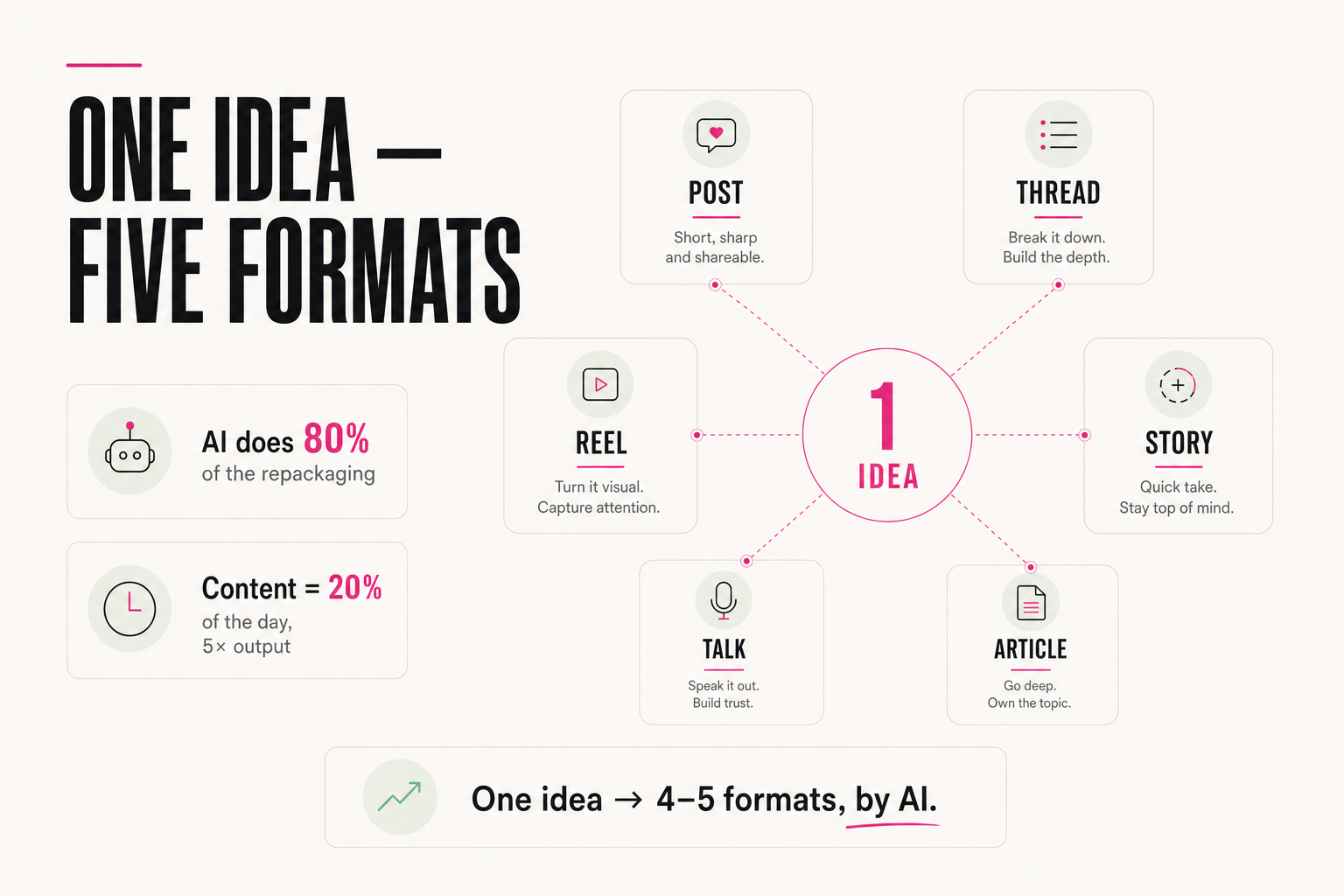 One idea, five formats
