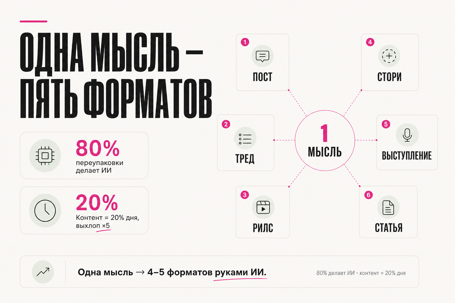 Одна мысль — пять форматов