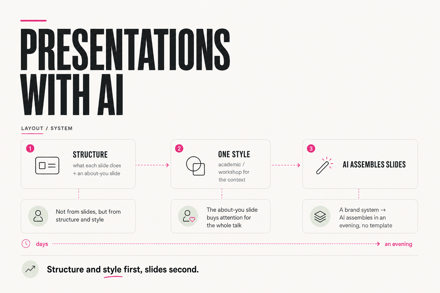 Presentations with AI: structure → style → slides