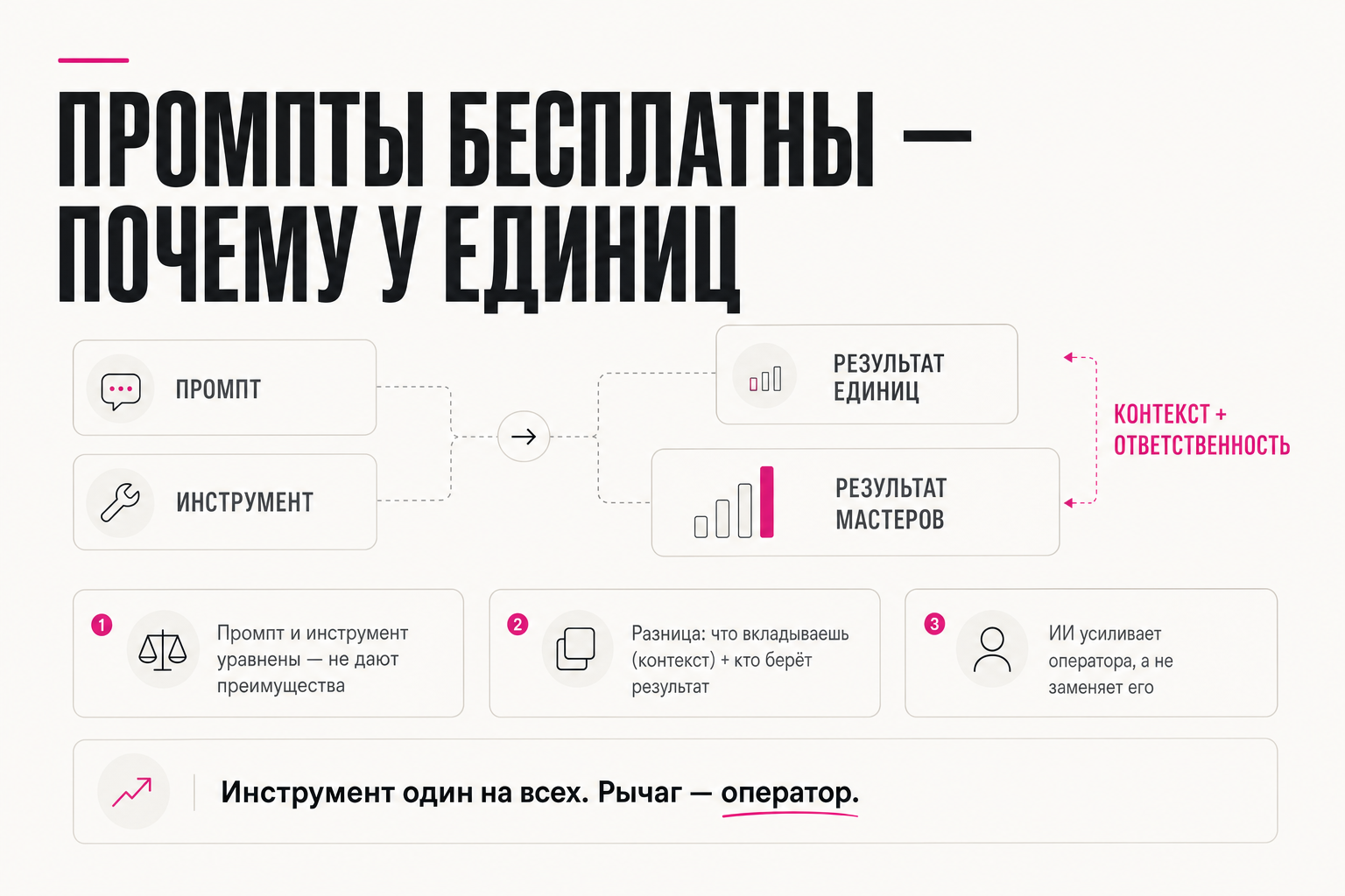 Промпты бесплатны — почему получается у единиц