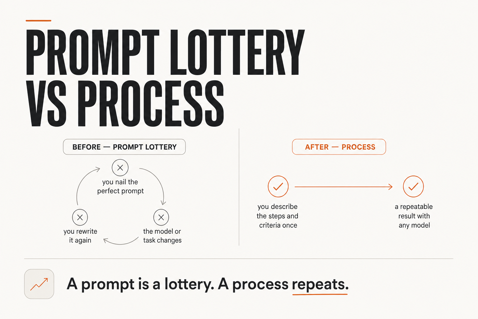 Prompt lottery vs process