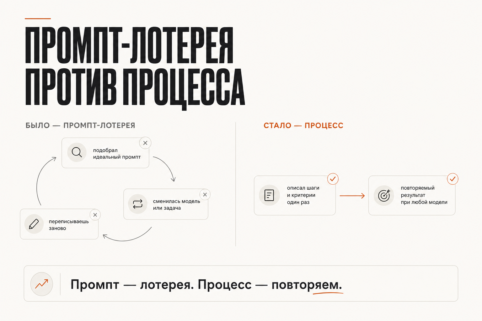 Промпт-лотерея против процесса