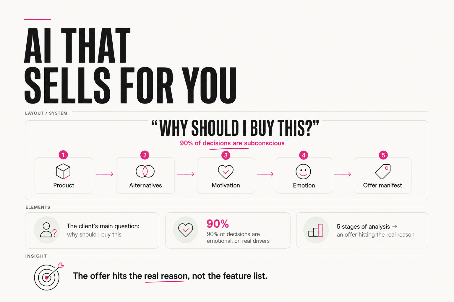 AI that sells: 5 stages of analysis