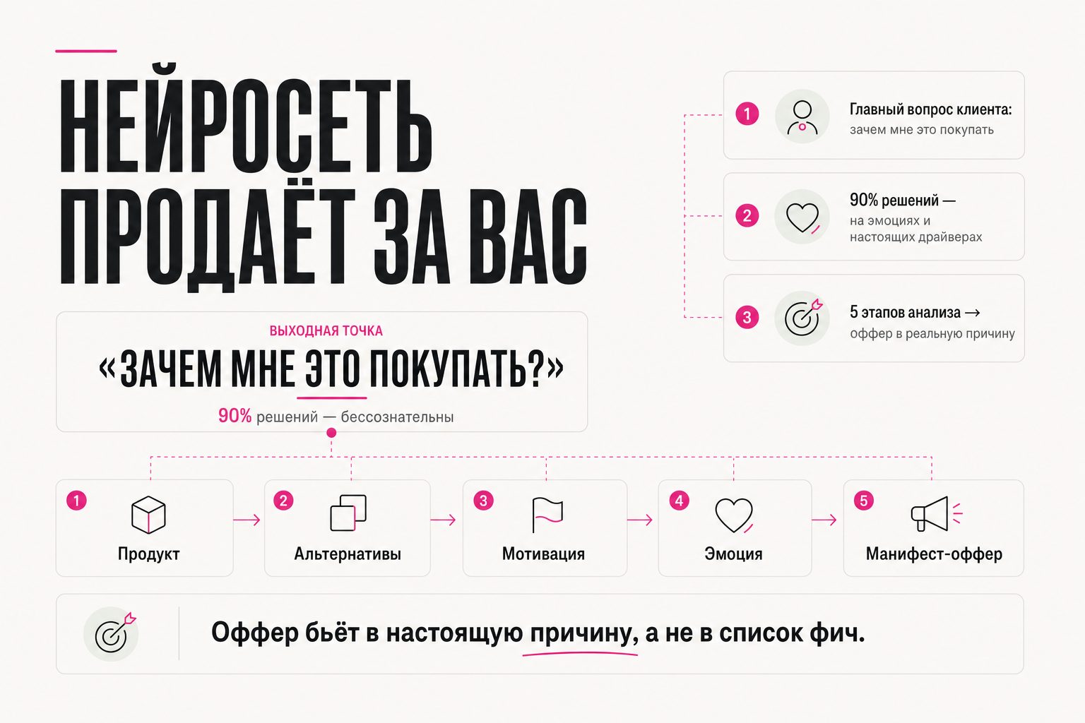 Нейросеть продаёт: 5 этапов анализа