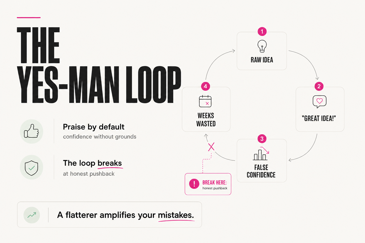 The sycophancy loop