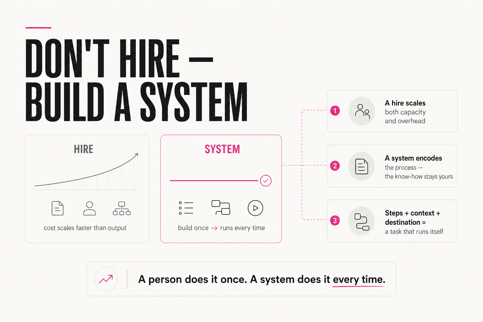 Don't hire — build a system