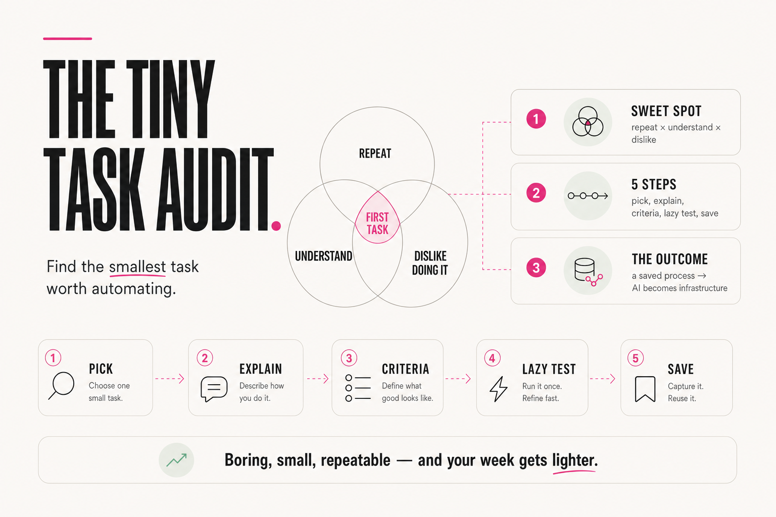 The Tiny Task Audit