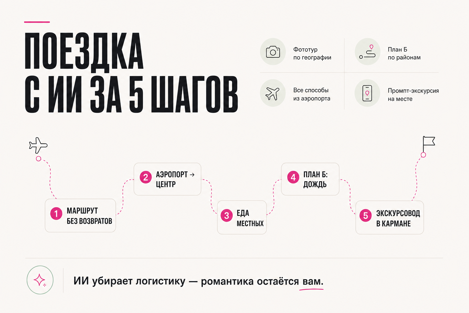 Поездка с ИИ за 5 шагов: маршрут, аэропорт, еда, план Б, экскурсовод