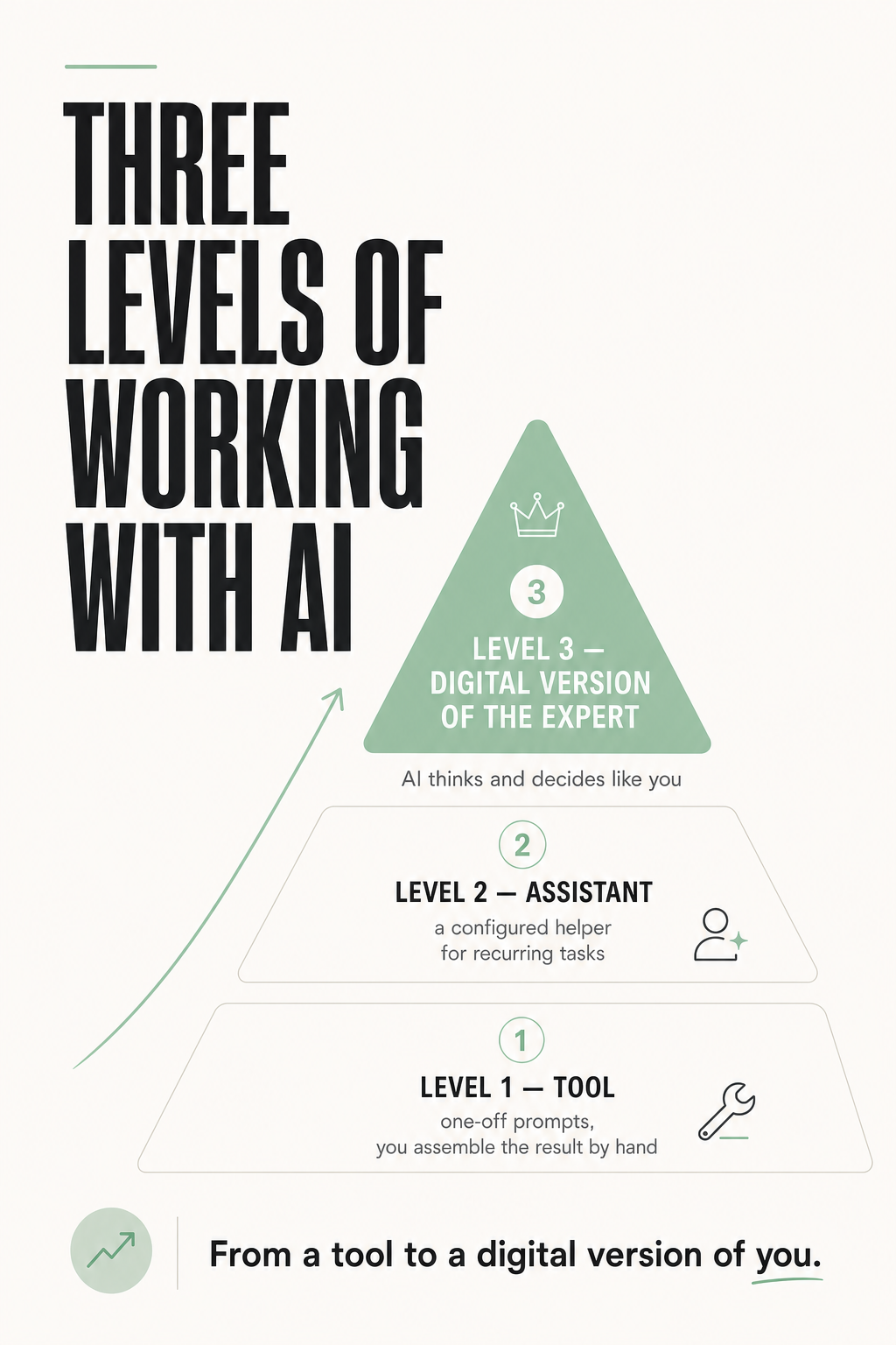 Three levels of working with AI
