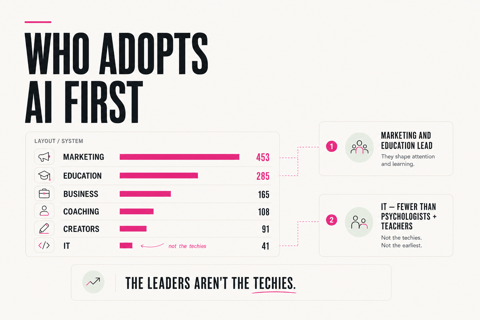 Which niches adopt AI first