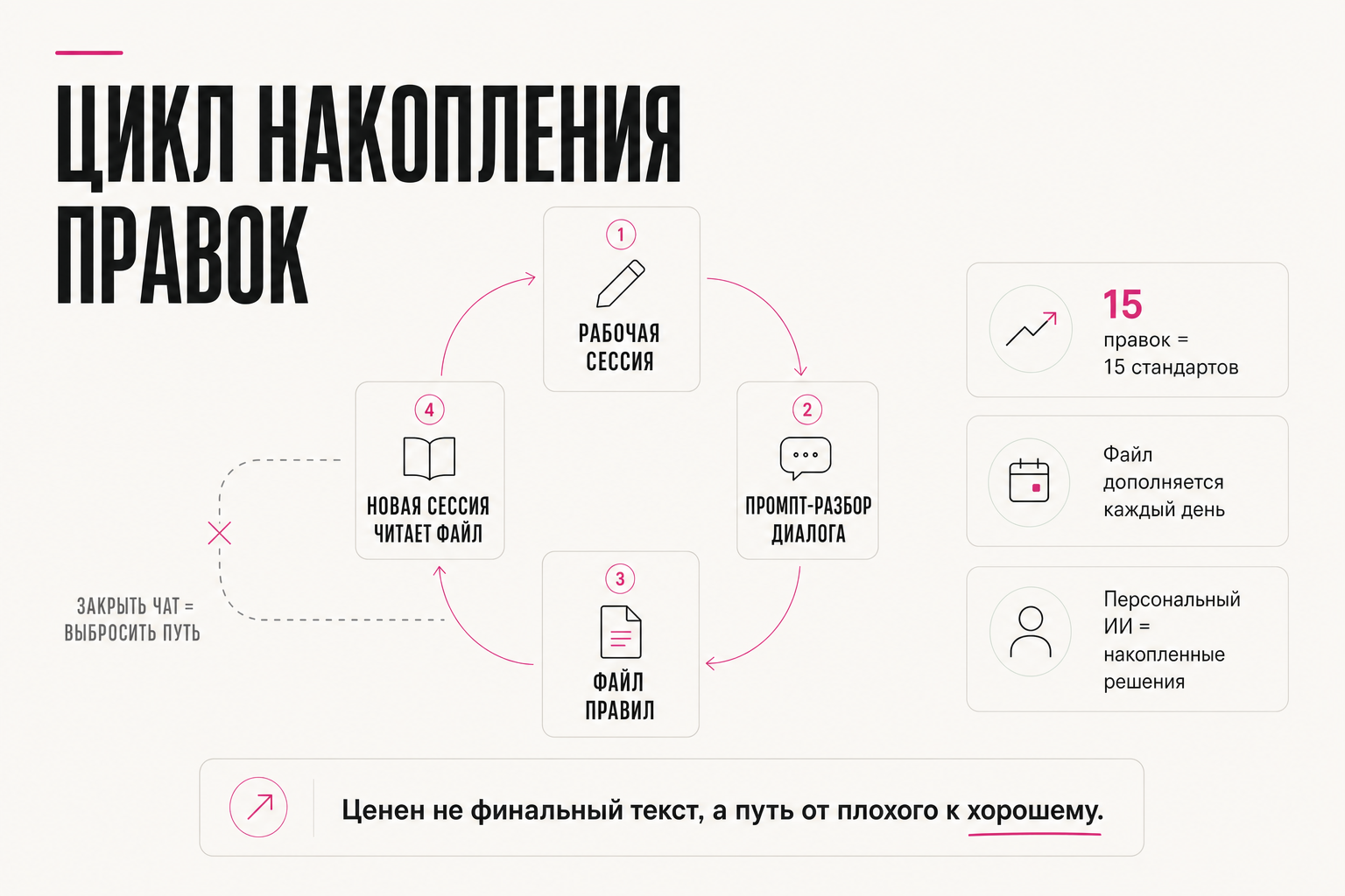 Цикл: сессия → промпт-разбор → файл правил → новая сессия