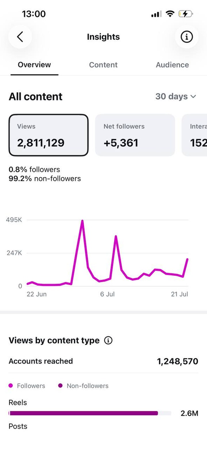 Instagram insights, 30 days: 2,811,129 views, +5,361 followers, 99.2% non-followers