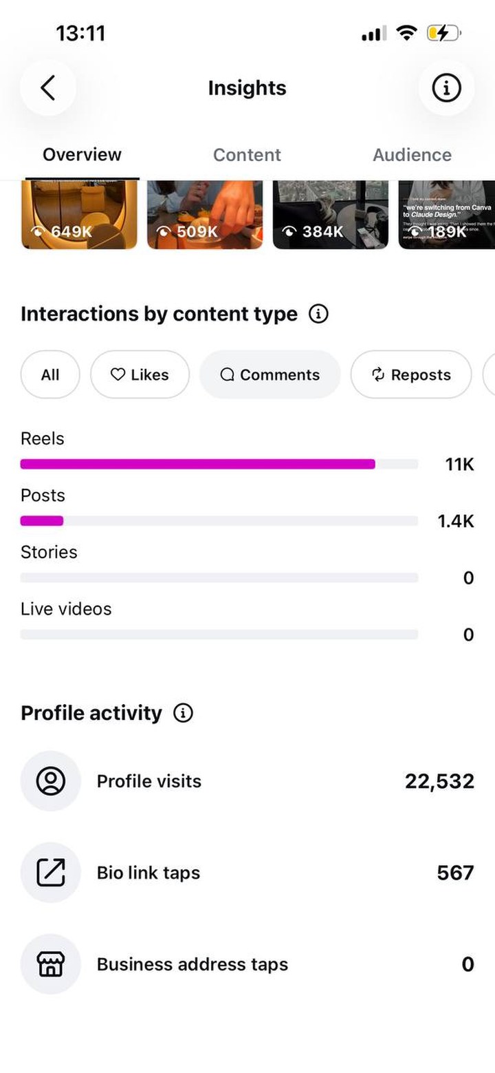 Top reels at 649K, 509K, 384K and 189K views; 11K comments on reels; 22,532 profile visits