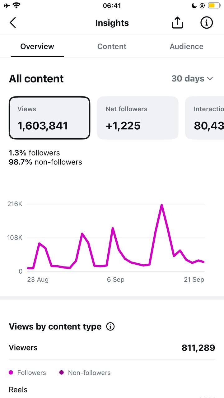 Instagram insights, 30 days: 1,603,841 views, +1,225 followers, 98.7% non-followers