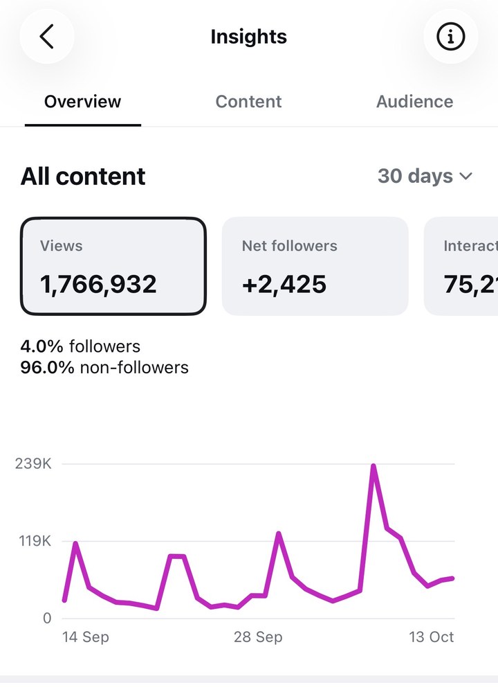 Instagram insights, 30 days: 1,766,932 views, +2,425 followers, 96% non-followers