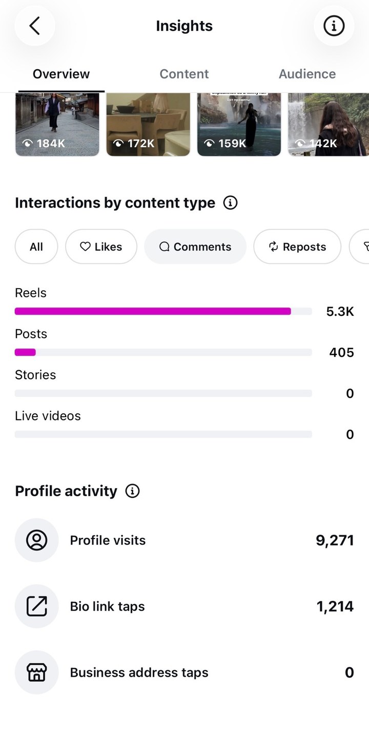 Top reels at 184K, 172K, 159K and 142K views; 5.3K comments on reels; 1,214 link taps